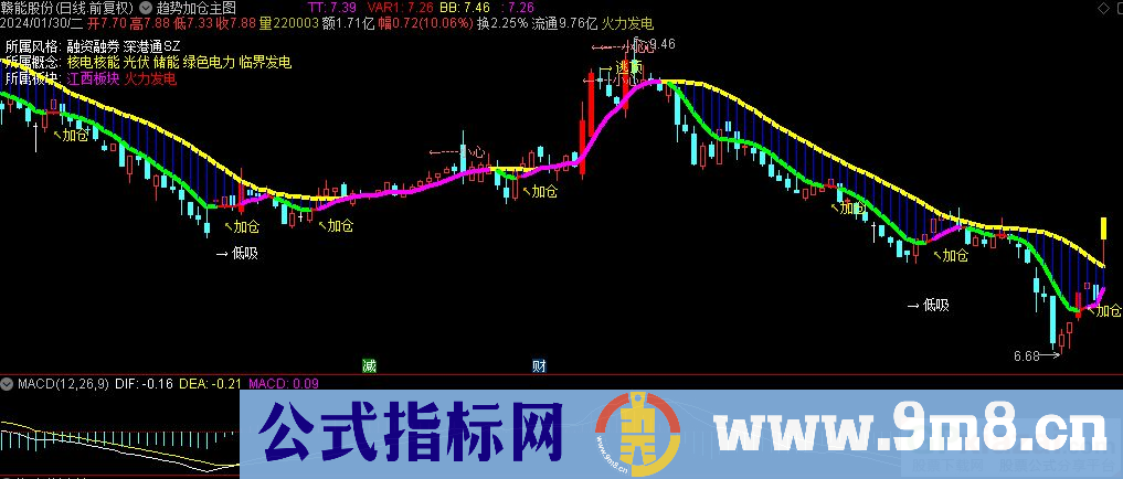 通达信趋势加仓主图指标 源码 贴图