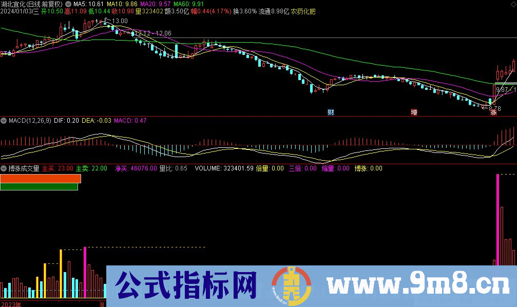 通达信搏涨成交量副图指标 源码 贴图