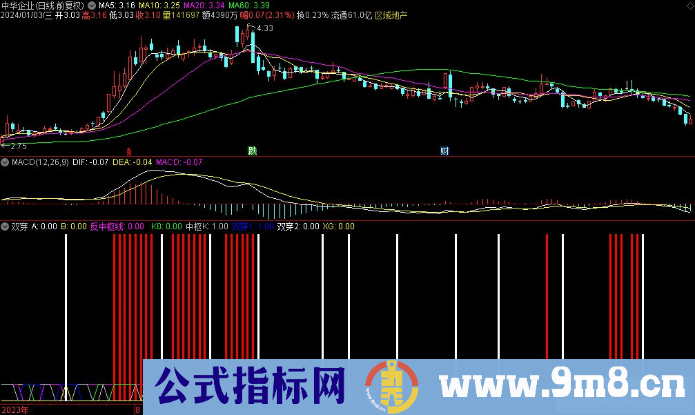 通达信双穿副图指标 九毛八公式指标网