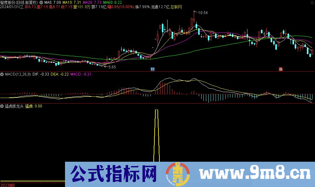 通达信猛虎抓龙头选股指标 九毛八公式指标网