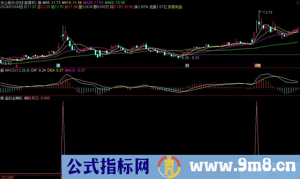 通达信超白金喇叭选股指标 源码 贴图