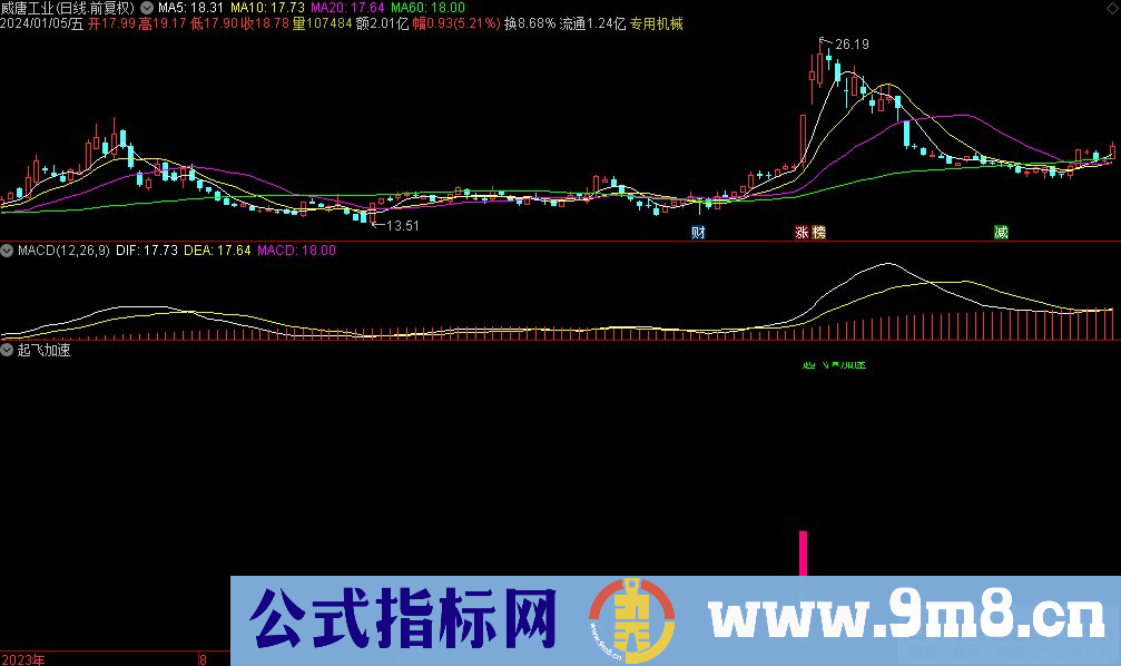 通达信起飞加速副图指标 源码 贴图