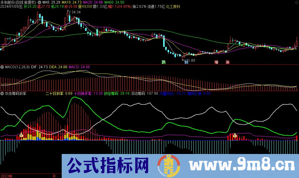 通达信攻击筹码斜率副图指标 九毛八公式指标网