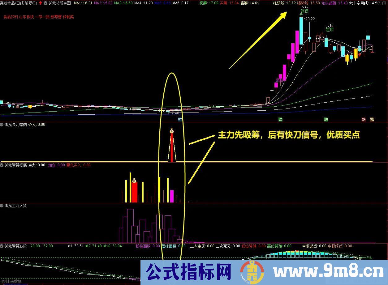 通达信【御龙智尊】套装指标 潜伏底部擒大牛 无加密永久版 九毛八公式指标网