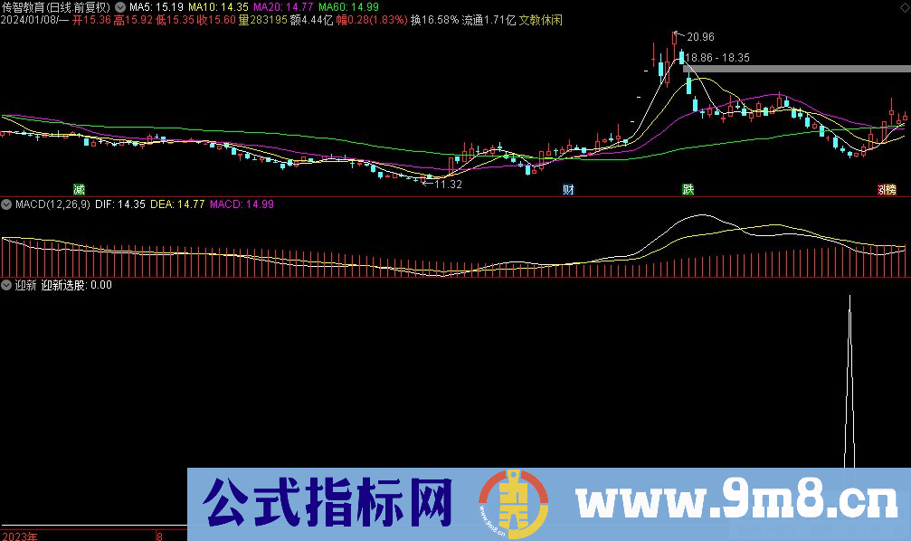 通达信迎新选股指标 源码 贴图