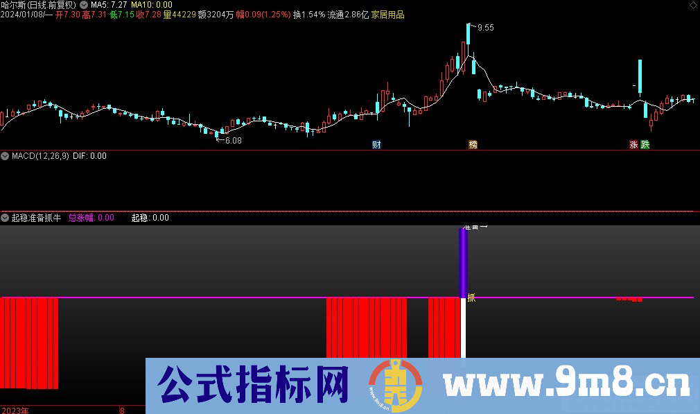 通达信起稳准备抓牛副图指标 九毛八公式指标网