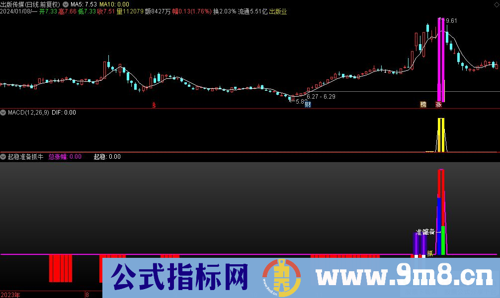 通达信起稳准备抓牛副图指标 源码 贴图