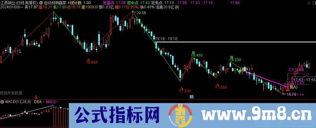 通达信自动预测赢家主图指标 九毛八公式指标网