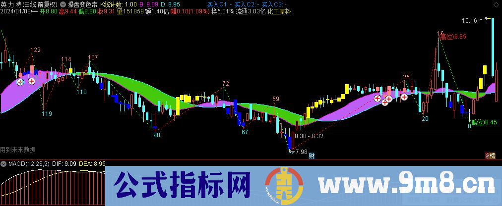 通达信操盘变色带主图指标 源码 贴图