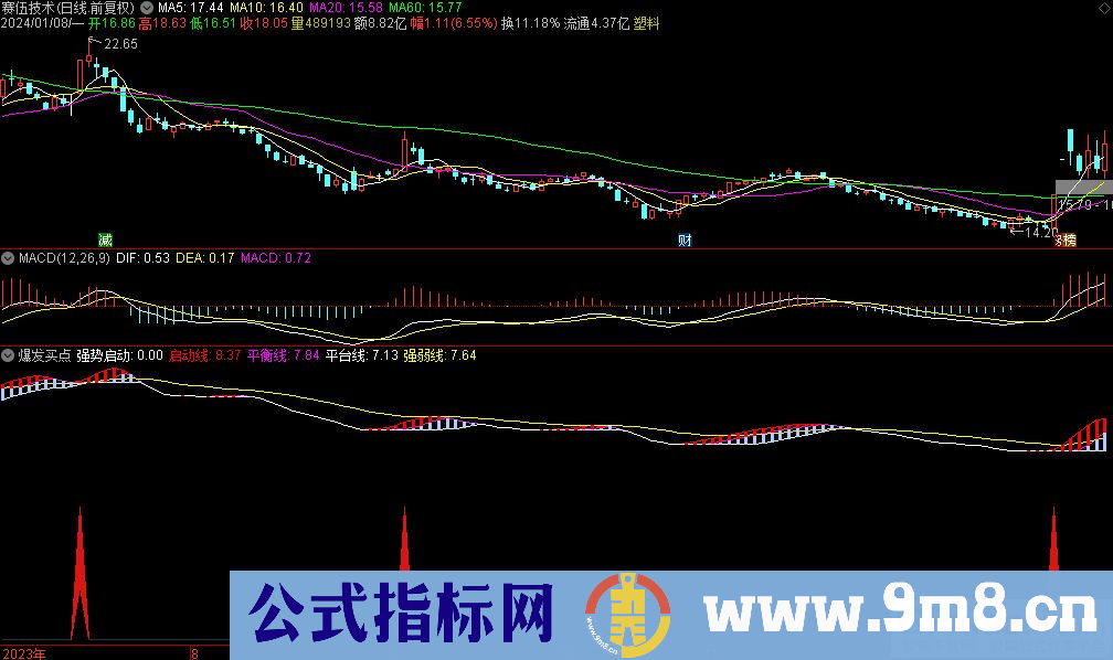 通达信爆发买点副图指标 九毛八公式指标网