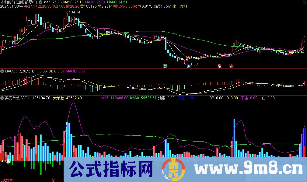 通达信资金筹码抄底副图指标 源码 贴图 指标介绍