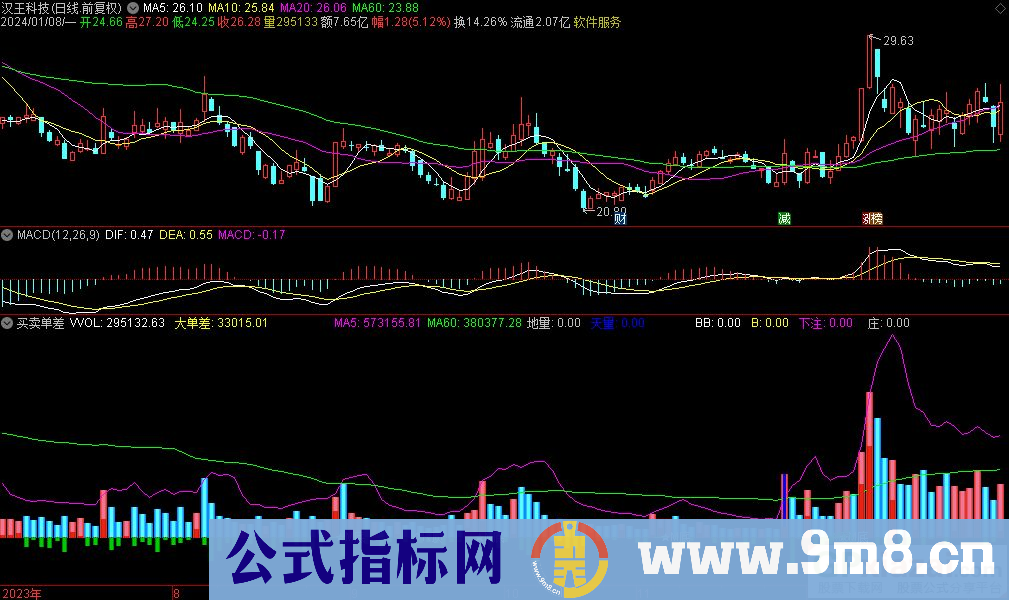 通达信资金筹码抄底副图指标 源码 贴图 指标介绍