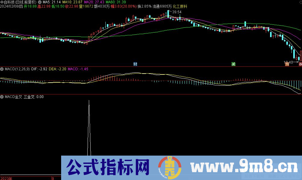 通达信均线成交量MACD金叉选股指标 源码 贴图