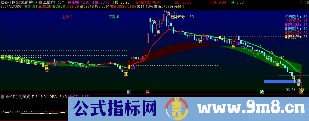 通达信高量柱组合主图指标 九毛八公式指标网