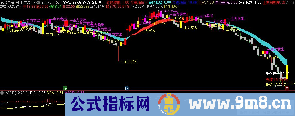 通达信主力买入卖出主图指标 九毛八公式指标网