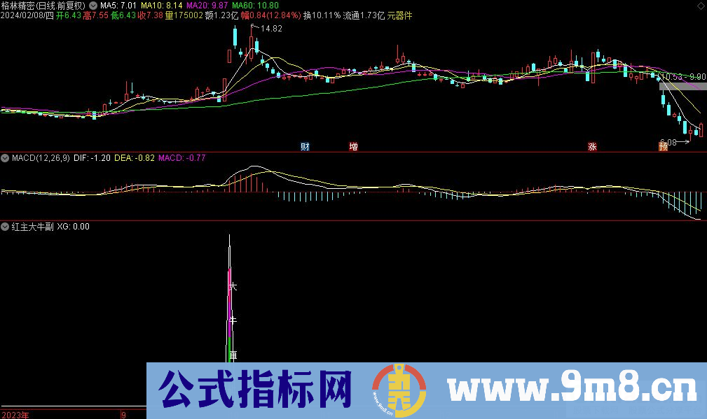 通达信红主大牛副图指标 源码 贴图