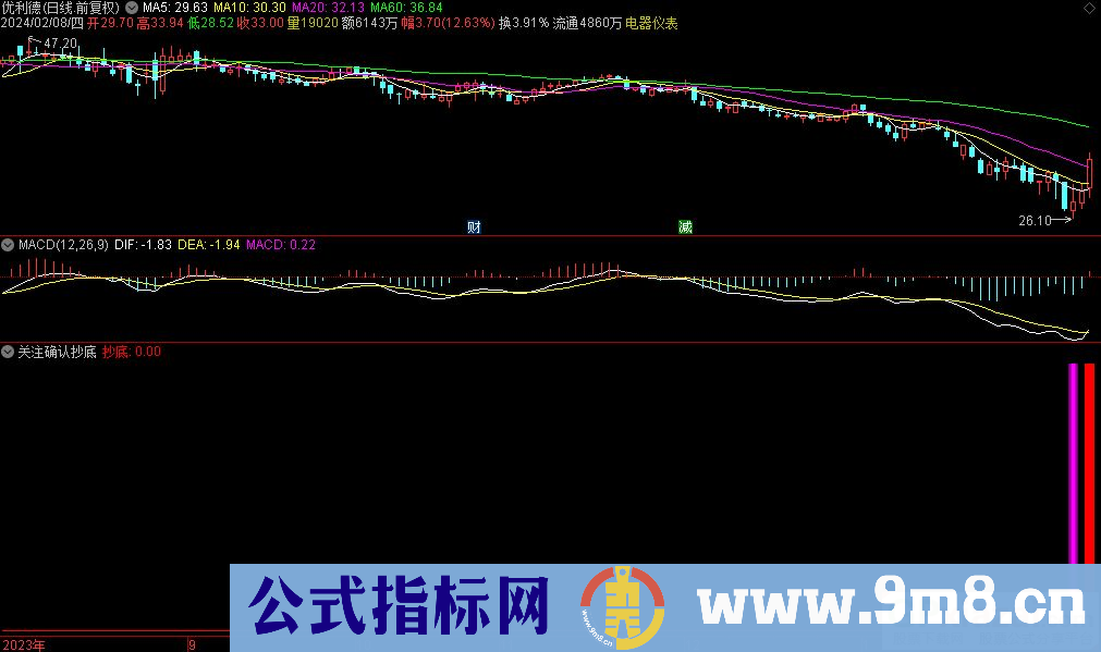 通达信关注确认抄底副图指标 九毛八公式指标网