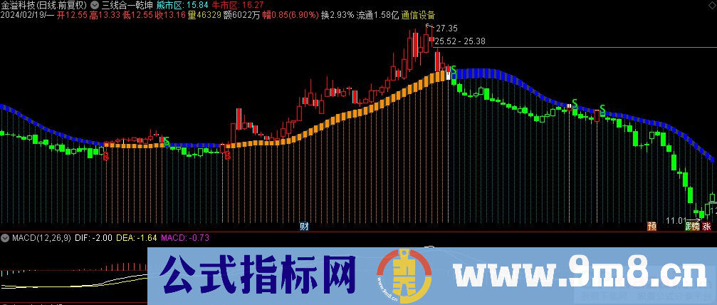 通达信神奇牛熊主图指标 九毛八公式指标网