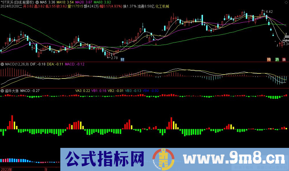 通达信超牛大涨副图指标 九毛八公式指标网