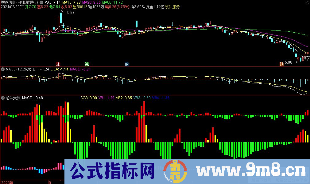 通达信超牛大涨副图指标 源码 贴图