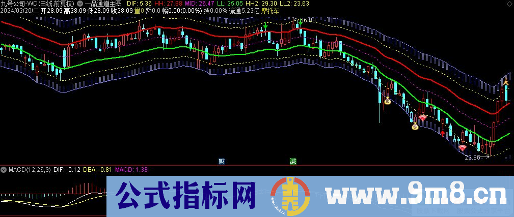 通达信一品通道主图指标 九毛八公式指标网