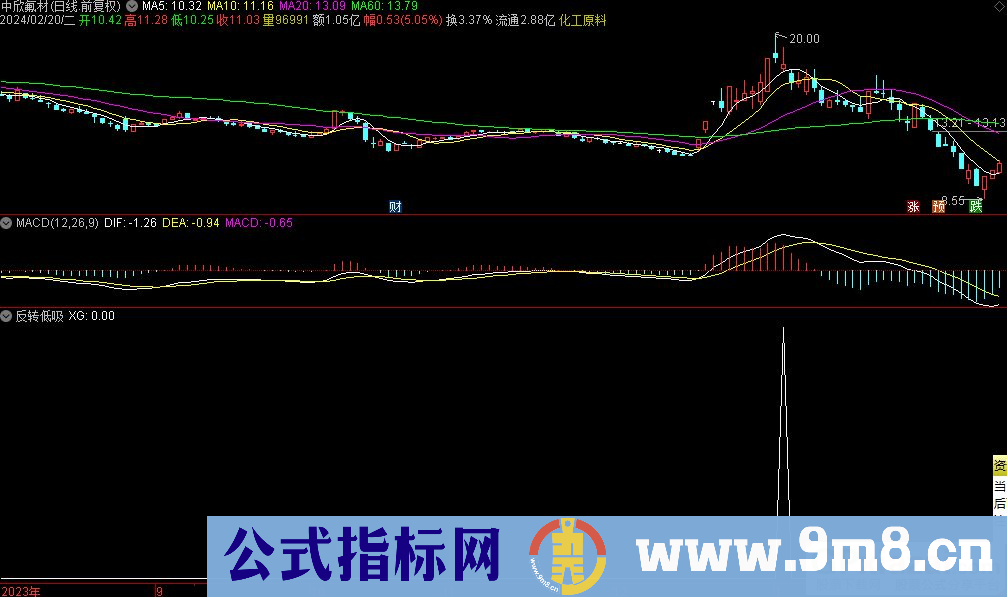 通达信反转低吸选股指标 源码 贴图