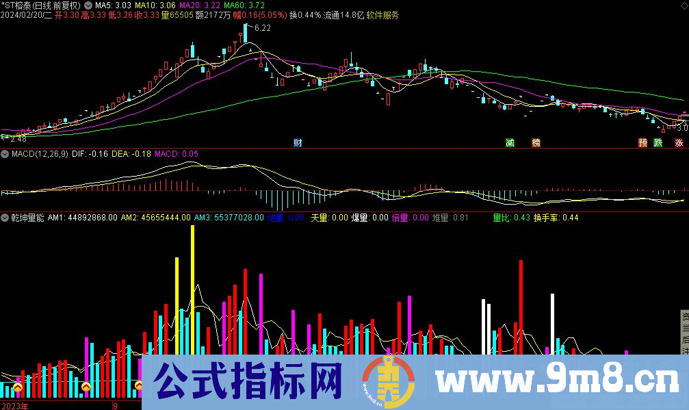 通达信乾坤量能副图指标 源码 贴图