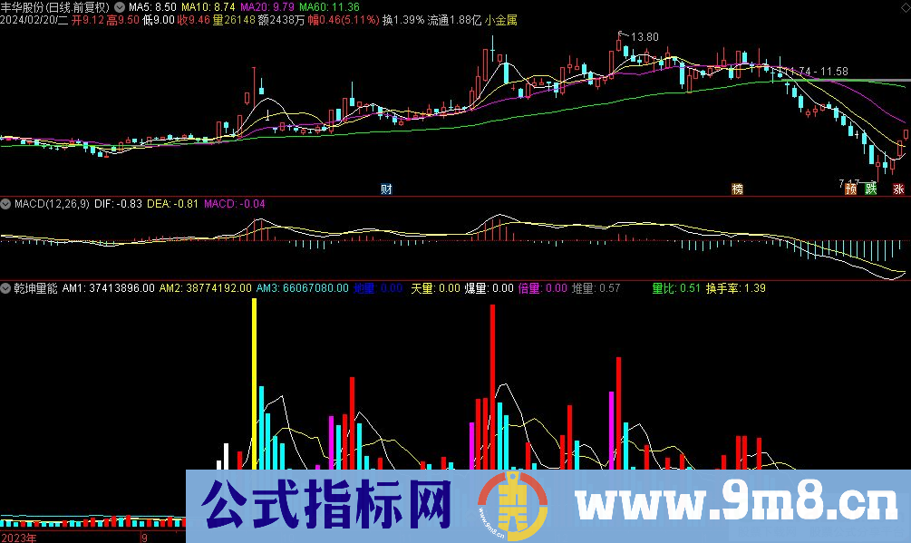 通达信乾坤量能副图指标 源码 贴图
