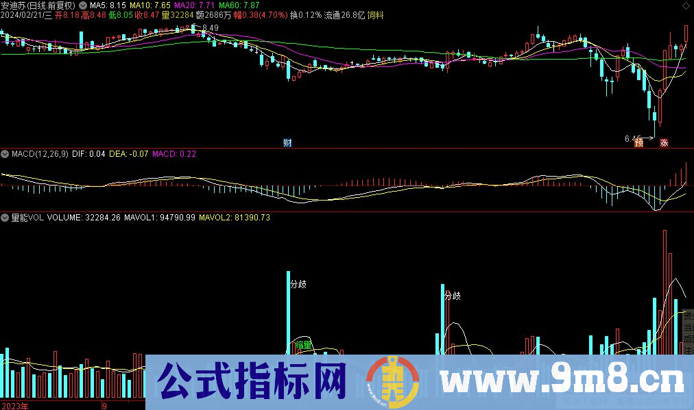 通达信量能VOL副图指标 源码 贴图