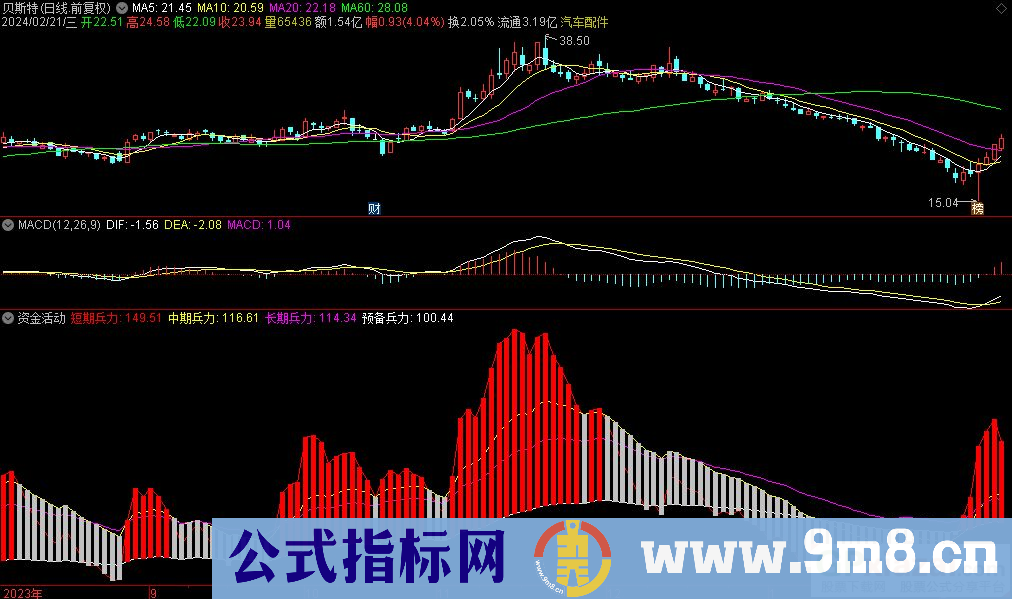 通达信资金活动副图指标 源码 贴图