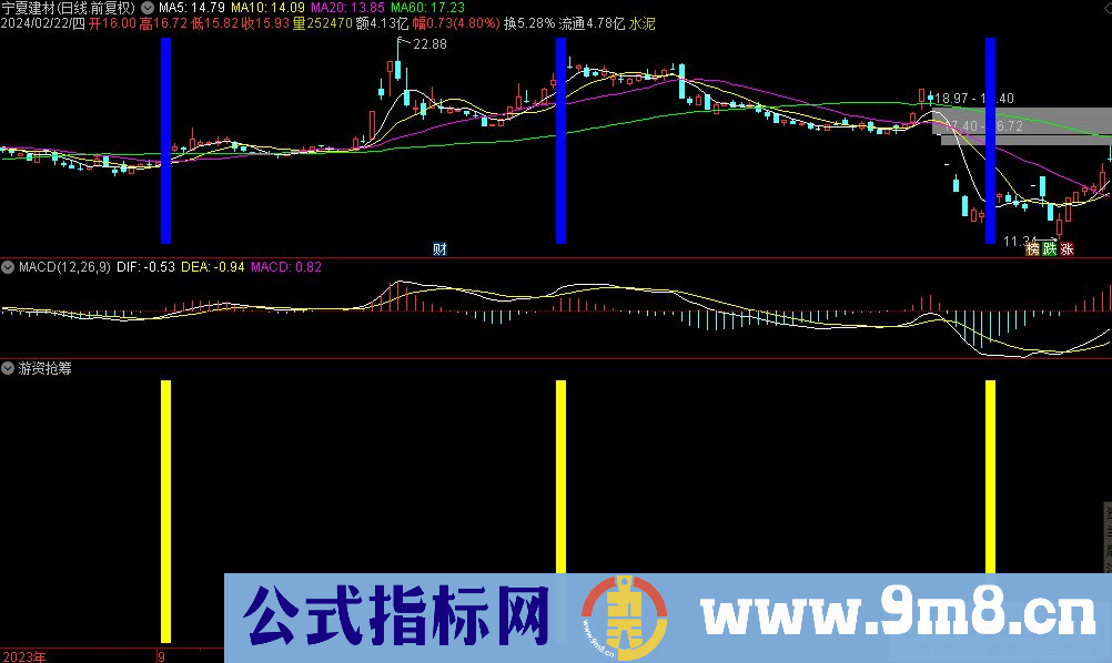 通达信游资抢筹副图指标 九毛八公式指标网