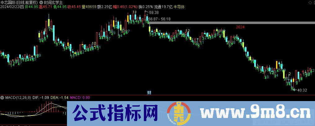 通达信时间玄学主图指标 九毛八公式指标网 指标用法