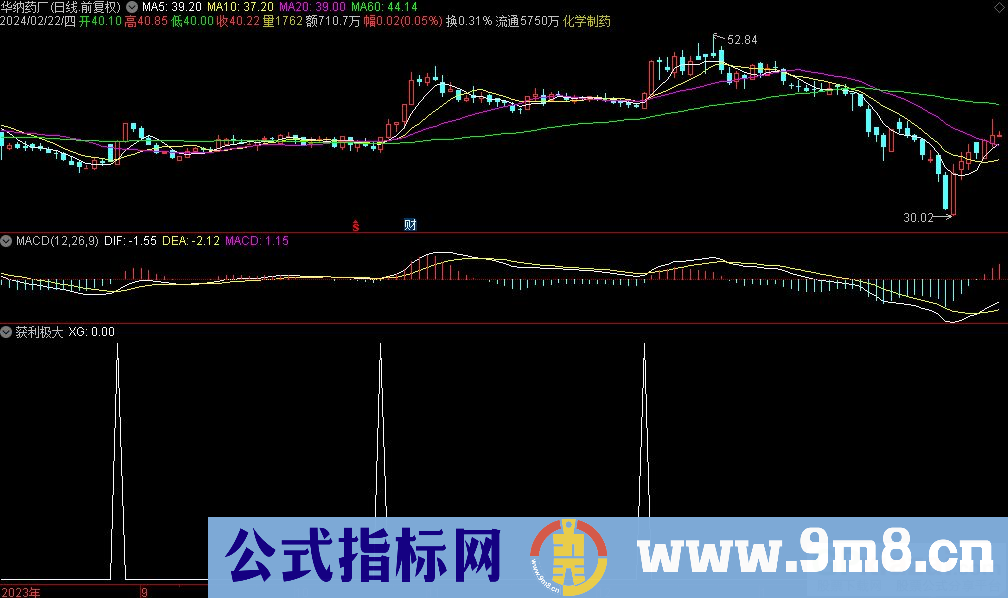 通达信获利极大选股指标 源码 贴图