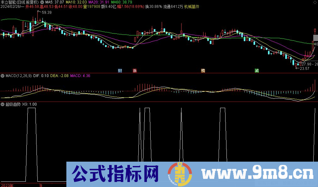 通达信超级趋势选股指标 九毛八公式指标网