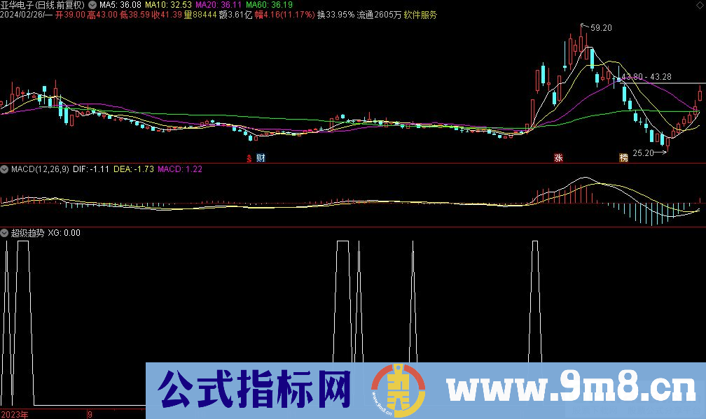 通达信超级趋势选股指标 源码 贴图