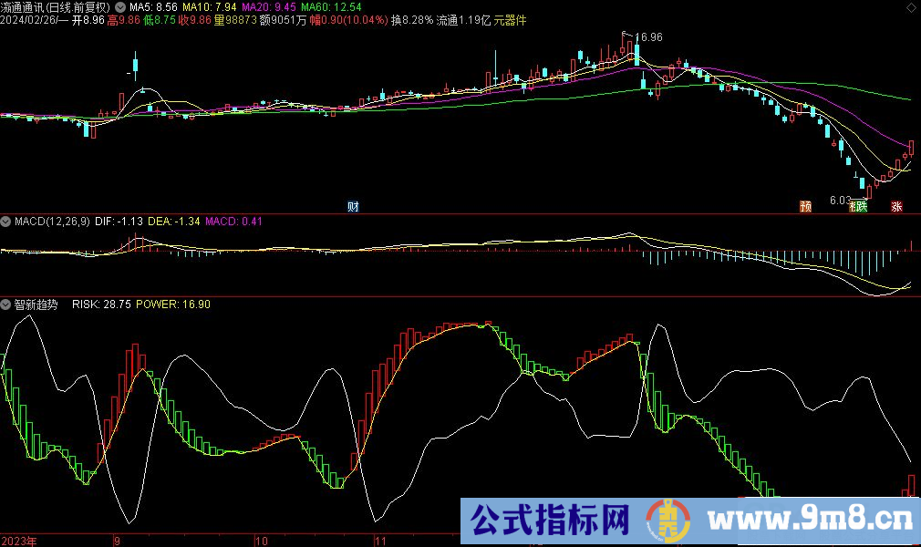 通达信智新趋势副图指标 源码 贴图