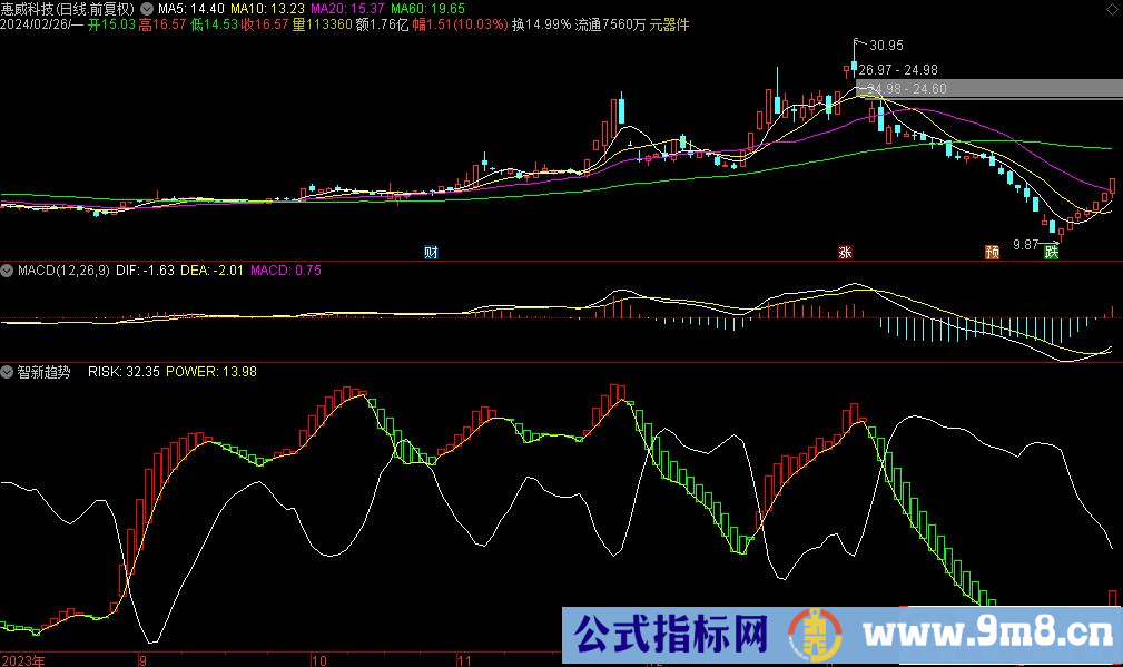 通达信智新趋势副图指标 源码 贴图