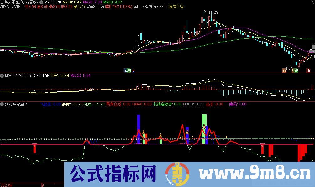 通达信妖股突破启动副图指标 九毛八公式指标网