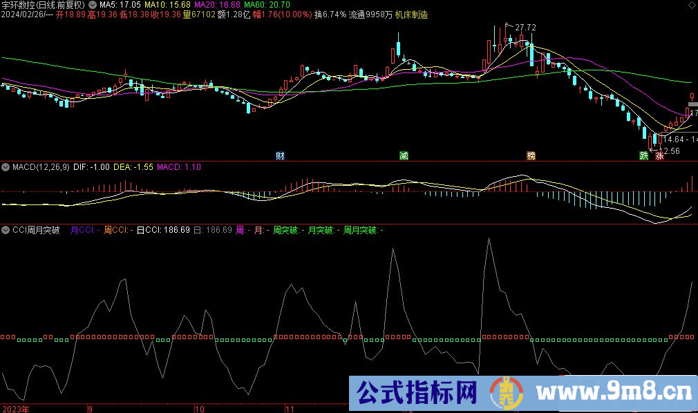 通达信CCI周月突破副图指标 源码 贴图