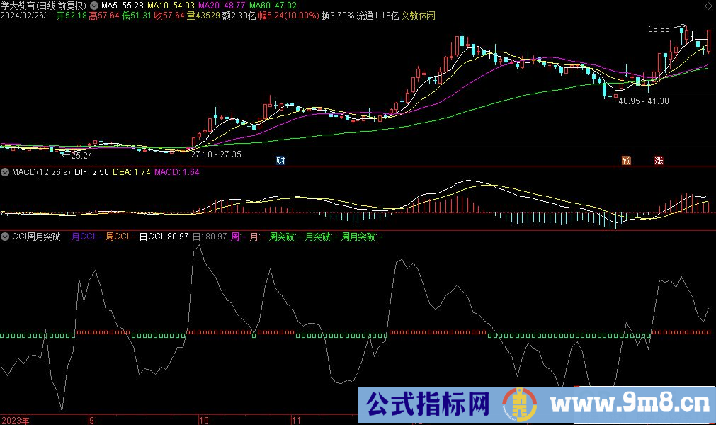 通达信CCI周月突破副图指标 源码 贴图