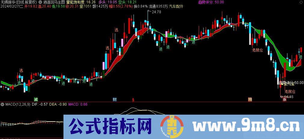 通达信逍遥回马主图指标 源码 贴图