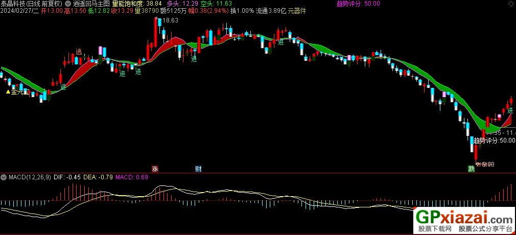 通达信逍遥回马主图指标 九毛八公式指标网