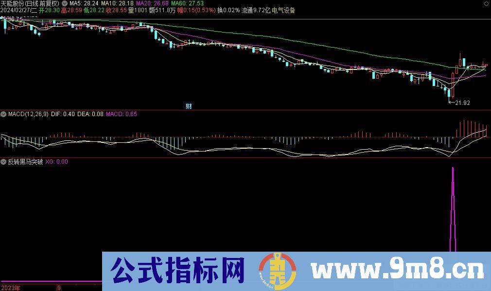 通达信反转黑马突破选股指标 九毛八公式指标网