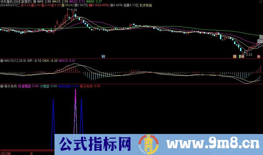 通达信筷子夹肉副图指标 九毛八公式指标网