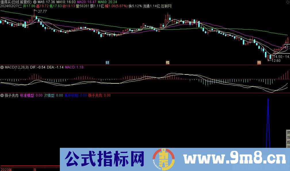 通达信筷子夹肉副图指标 源码 贴图