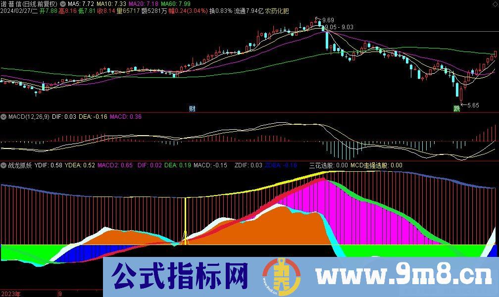 通达信战龙抓妖副图指标 九毛八公式指标网