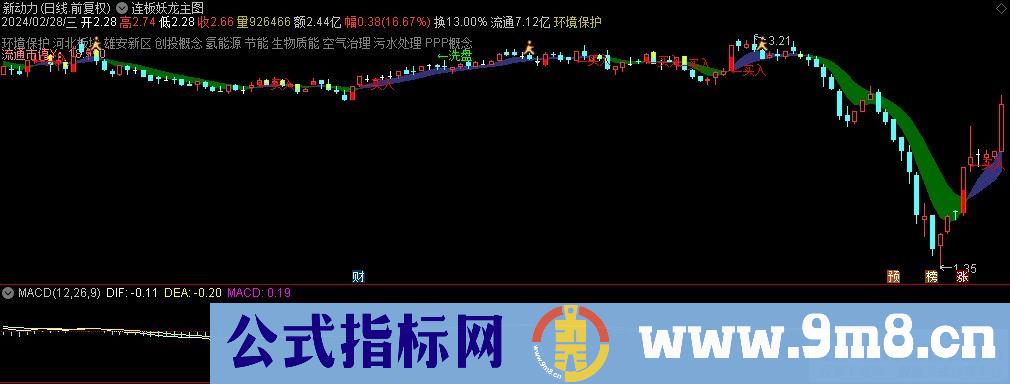 通达信连板妖龙主图指标 九毛八公式指标网