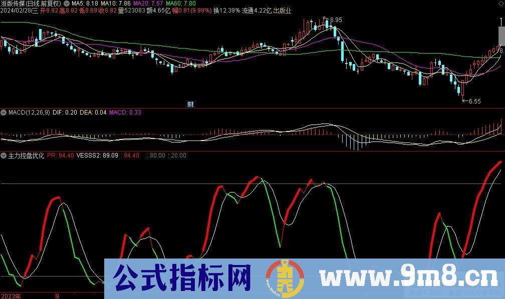 通达信主力控盘优化副图指标 源码 贴图