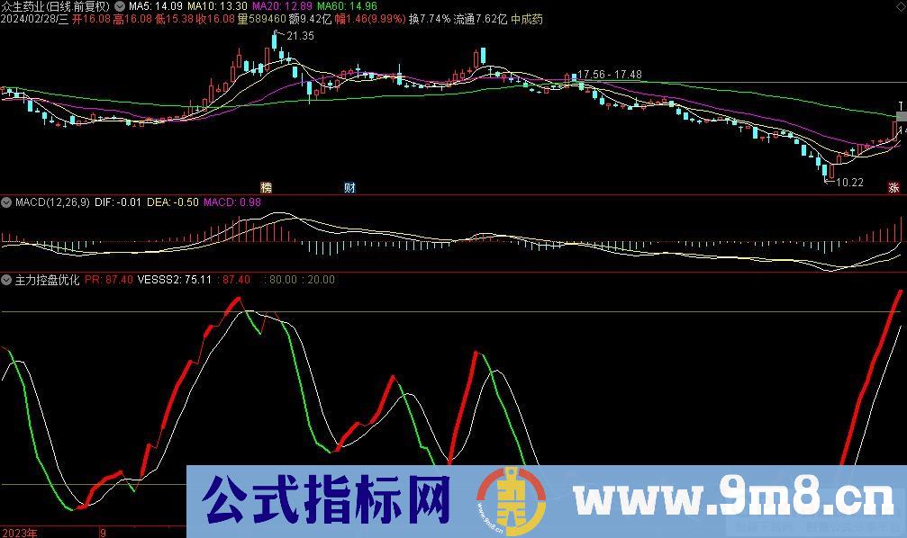 通达信主力控盘优化副图指标 源码 贴图