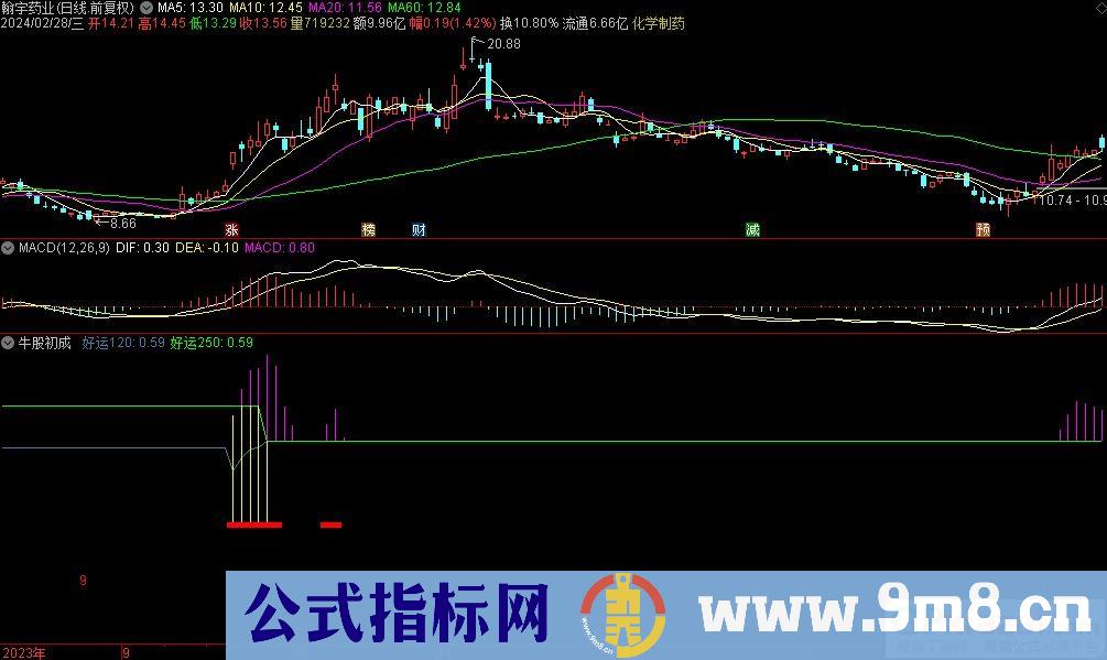 通达信牛股初成副图指标 九毛八公式指标网